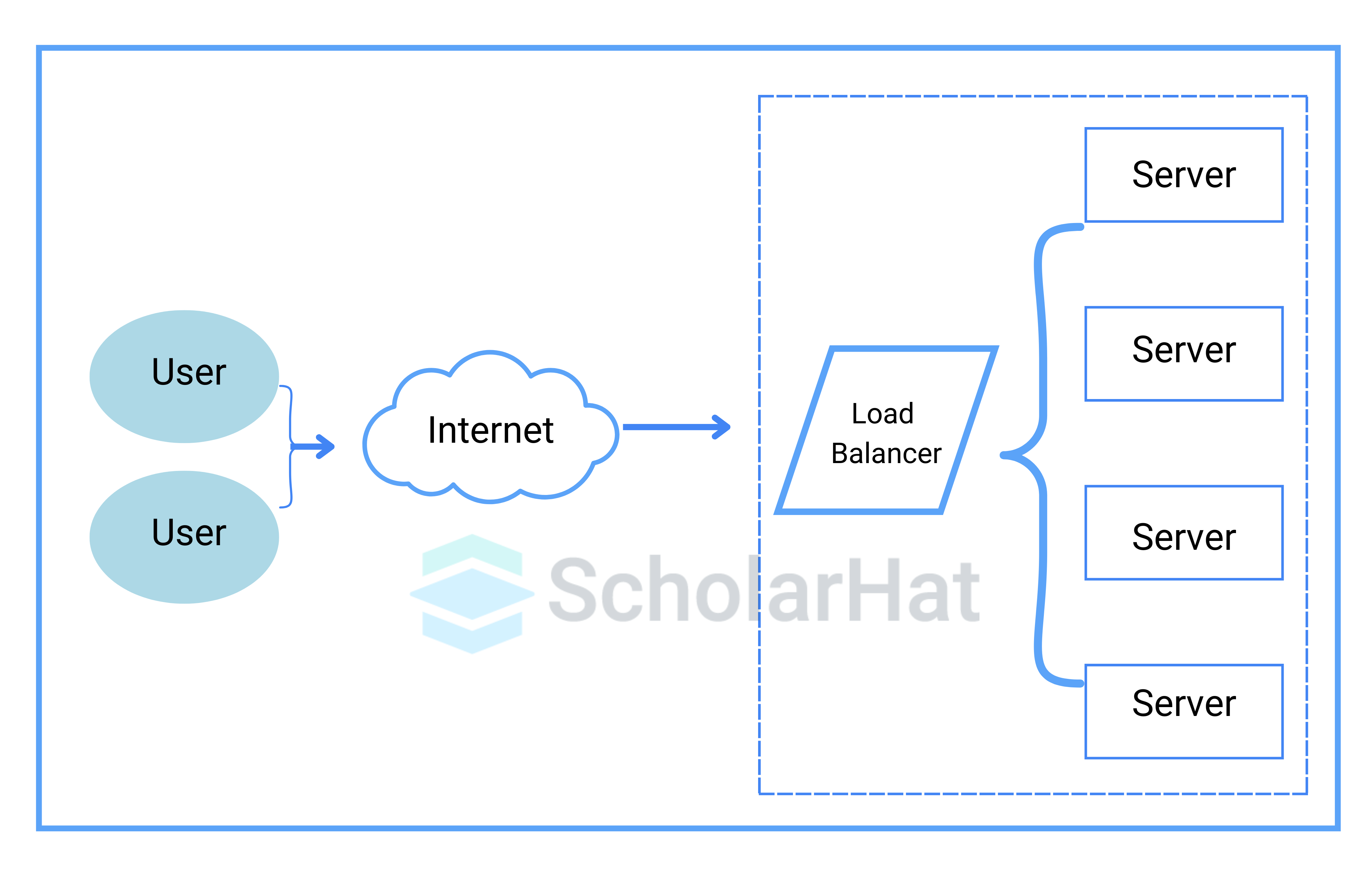 Describe load balancing.